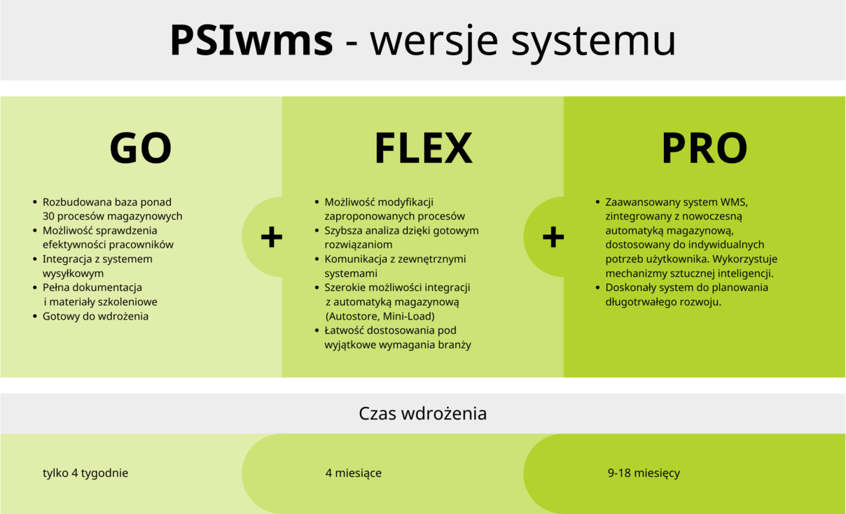 Trzy modele wdrożenia systemu PSIwms