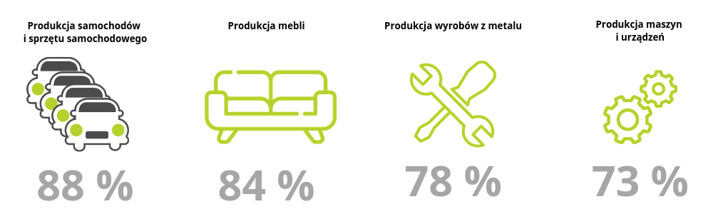 Koniunktura według branż - PSI Polska