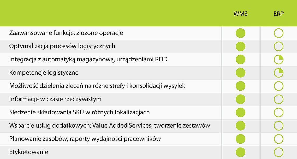 Porównanie systemów WMS i ERP