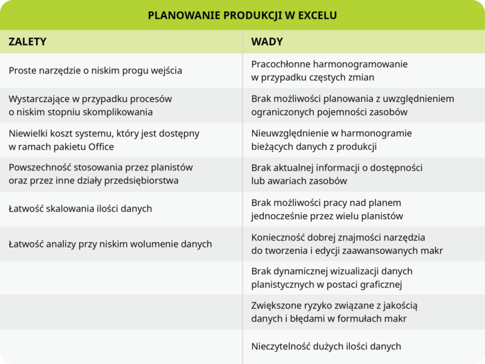 Planowanie produkcji Excel