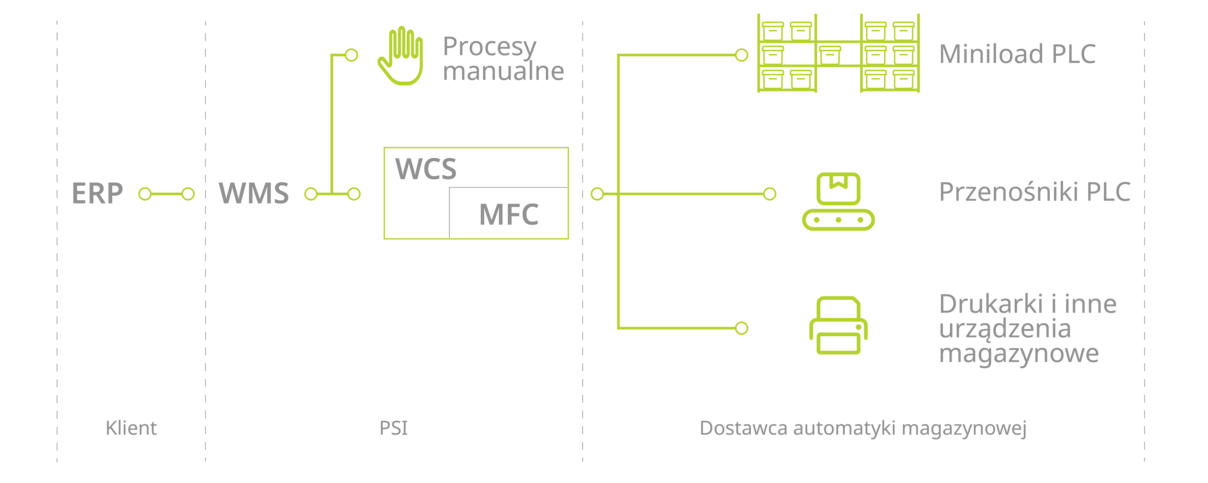 Schemat działania systemu MFC