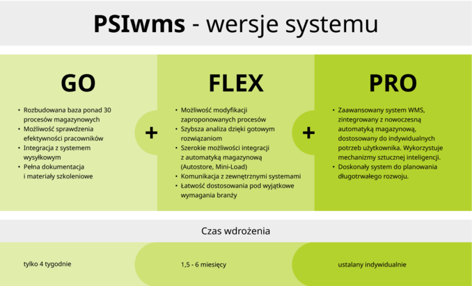 Trzy wersje systemu PSIwms