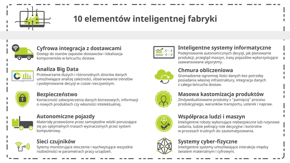 10 elementów inteligentnej fabryki - infografika