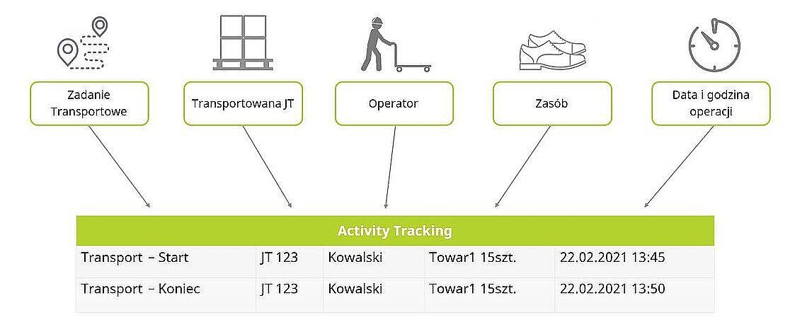 Activity tracking - transport