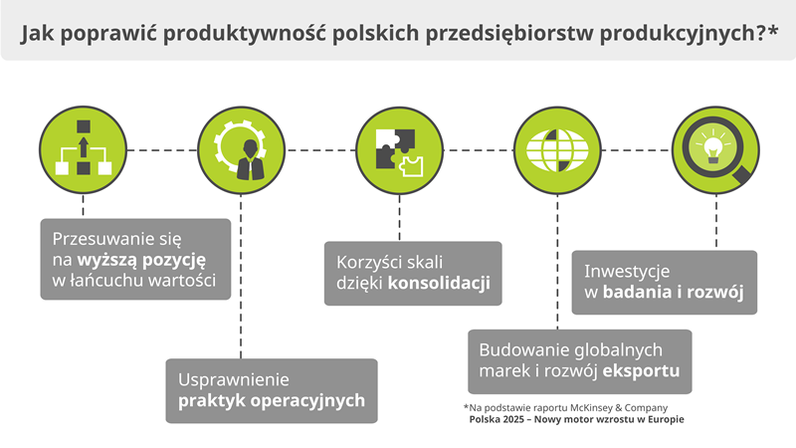 polski przemysł produktywność rozwój