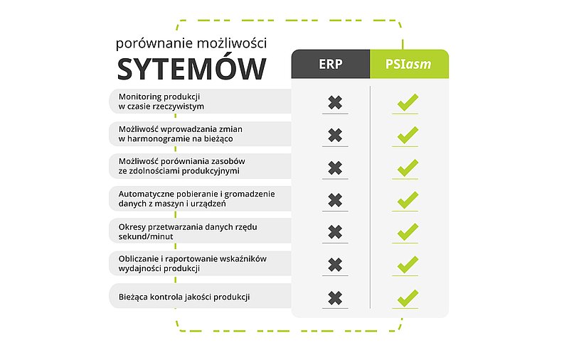 Planowanie produkcji ERP APS MES porównanie