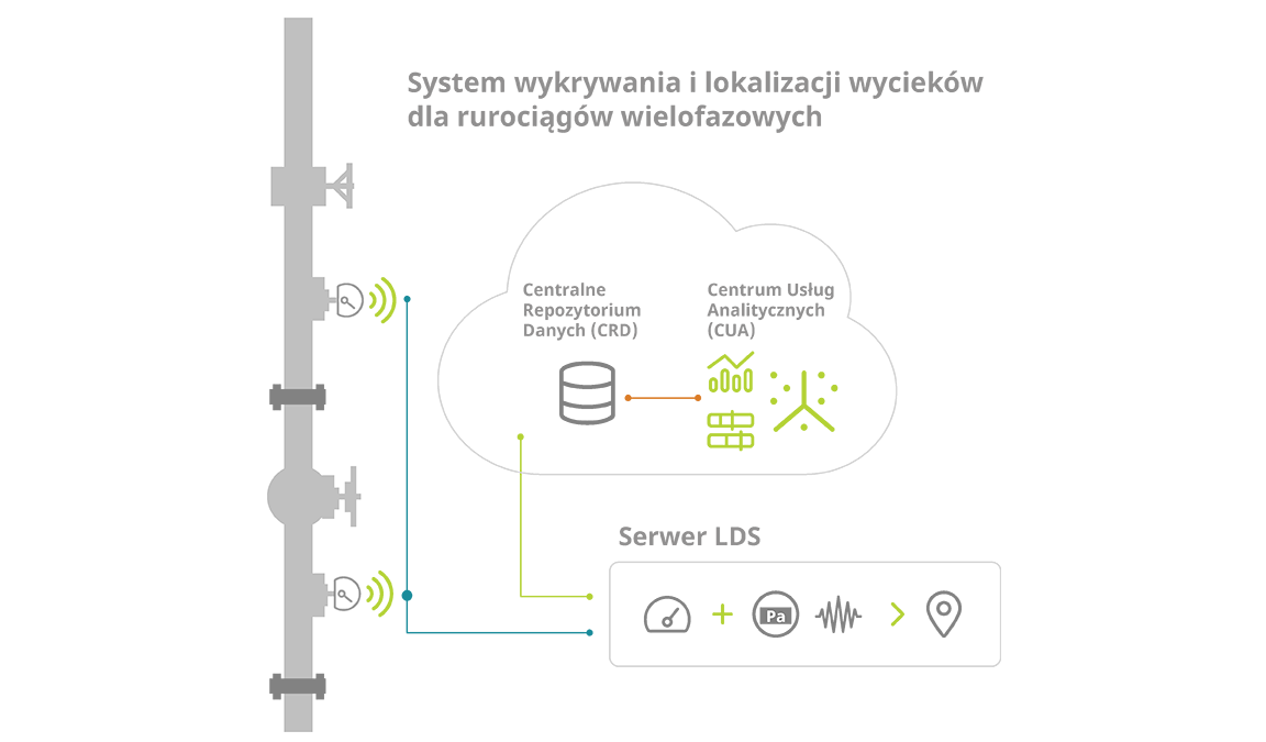 System wykrywania i lokalizacji wycieków