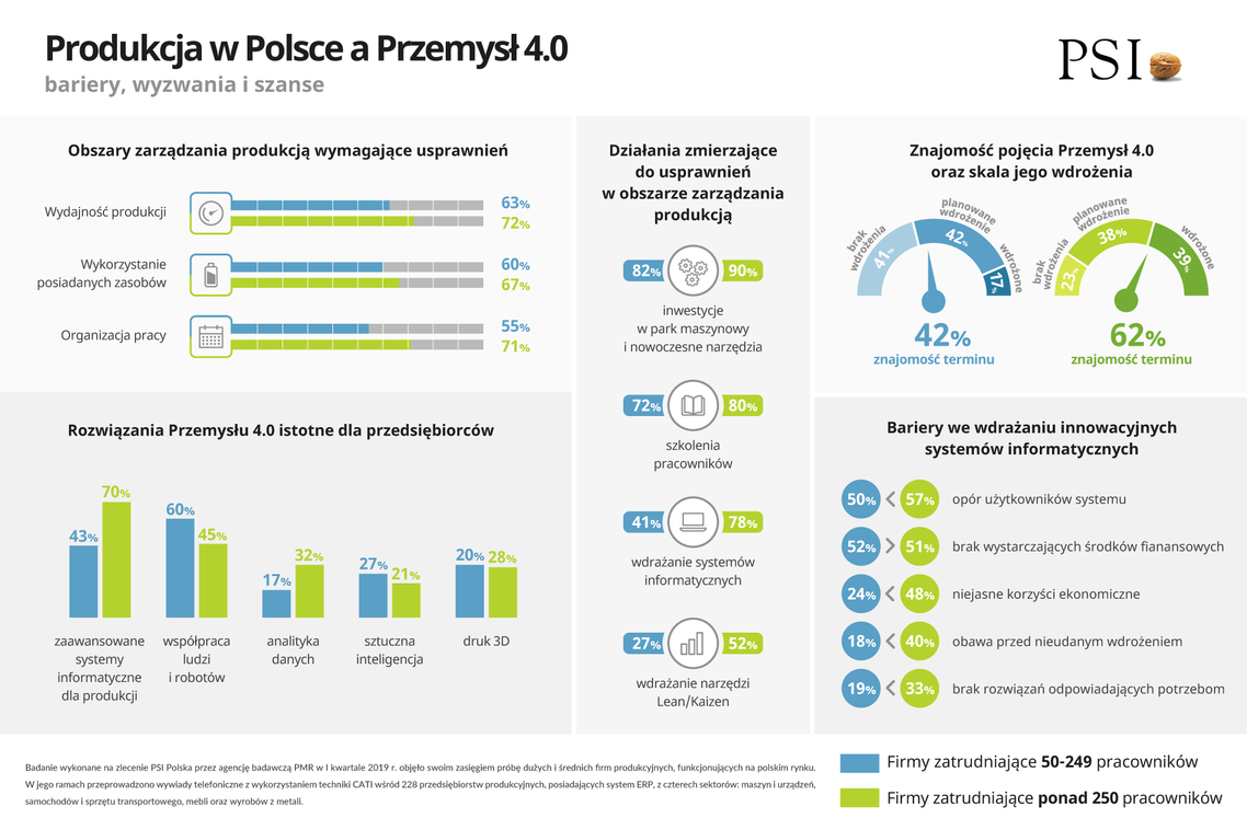 Produkcja w Polsce a Przemysł 4.0