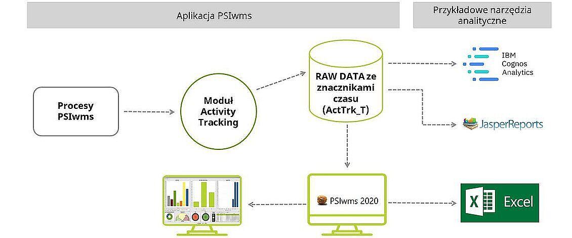 Schemat działania modułu Activity Tracking