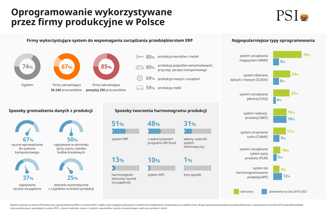 Oprogramowanie wykorzystywane przez firmy produkcyjne w Polsce