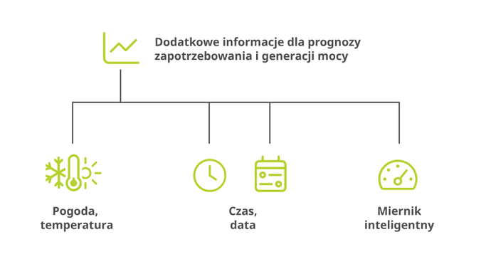 Zarządzanie siecią z wykorzystaniem SI