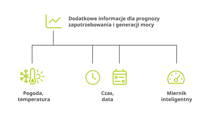 Zarządzanie siecią z wykorzystaniem SI