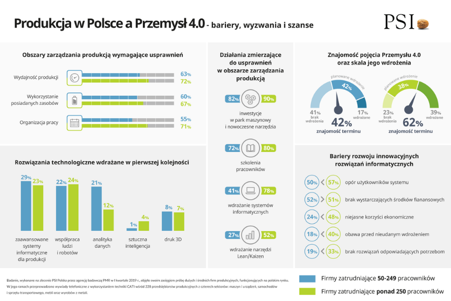 Polska produkcja gotowa na Przemysł 4.0