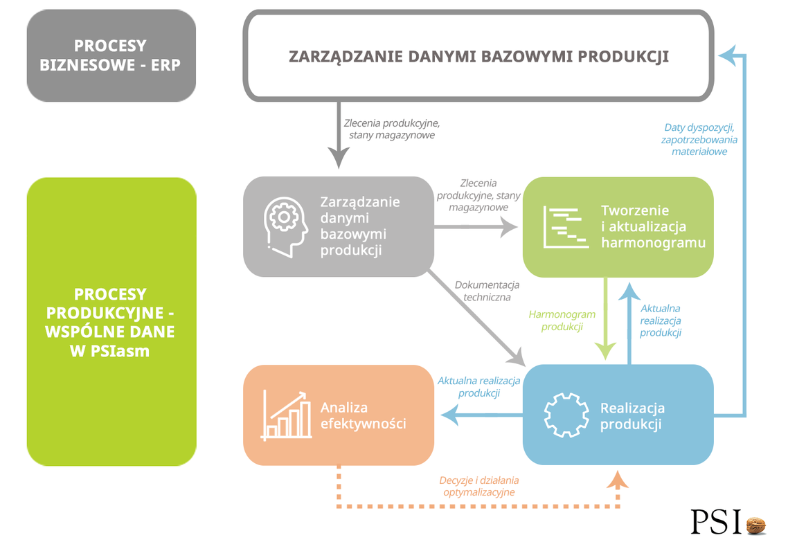 Przepływ danych - ERP, APS, MES