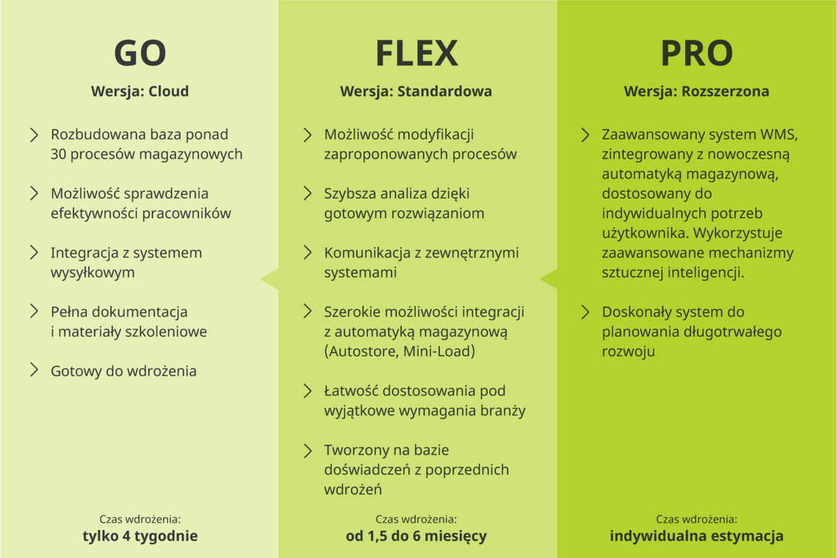 Trzy modele wdrożenia systemu WMS