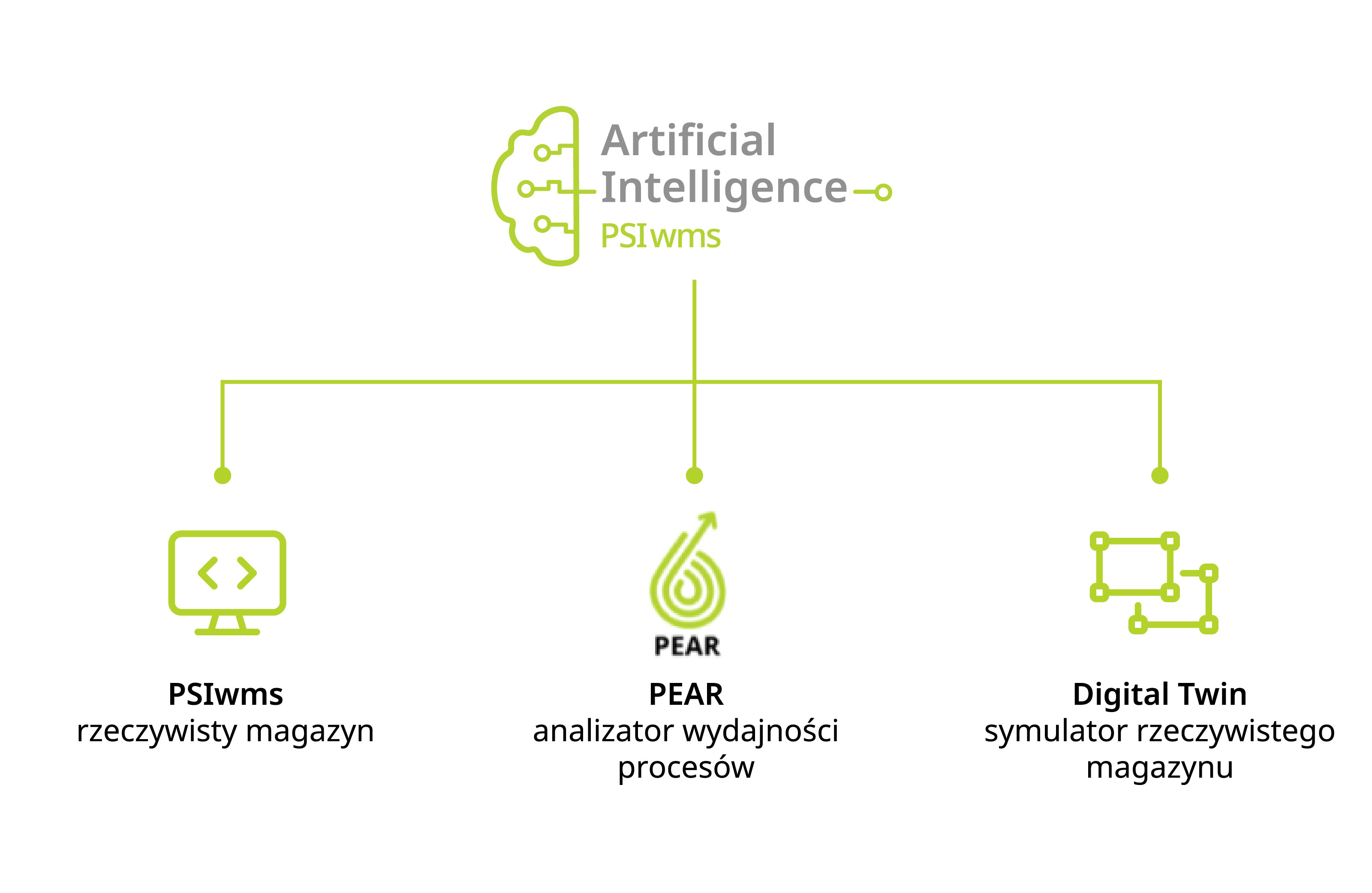 Key PSIwms AI components