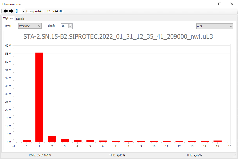 Podglądy harmoniczne dla wykresów