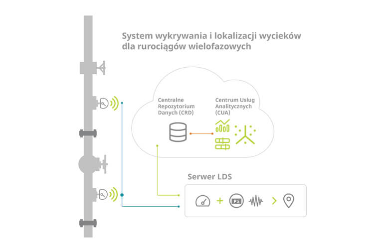 System LDS do detekcji i lokalizacji wycieków