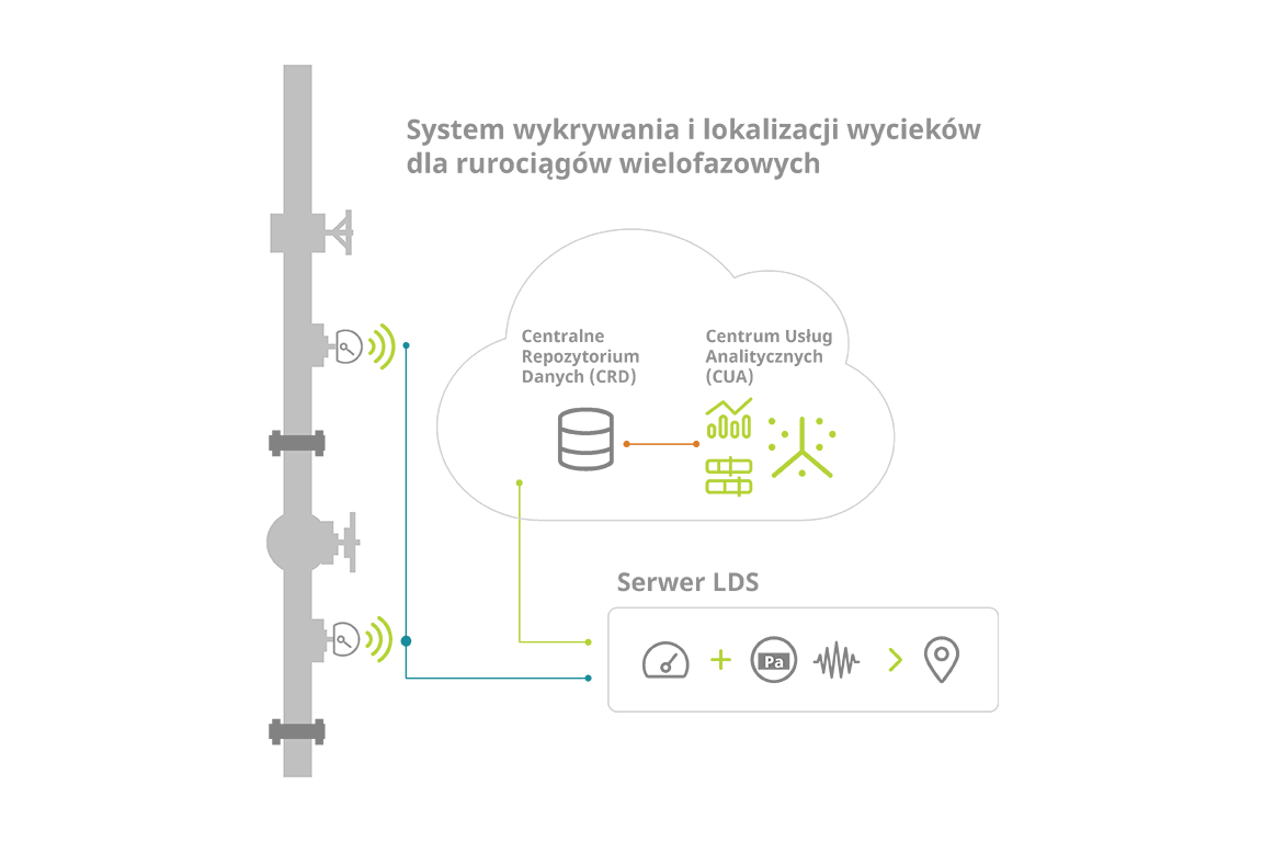 System LDS do lokalizacji wycieków