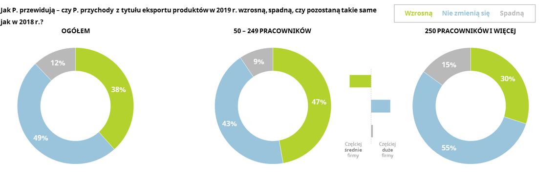 Prognozy - przychody z tytułu eksportu