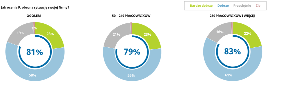 Koniunktura na rynku produkcji przemysłowej