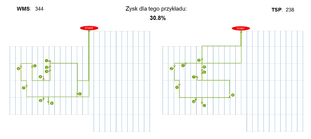 Problem komiwojażera a system PSIwms