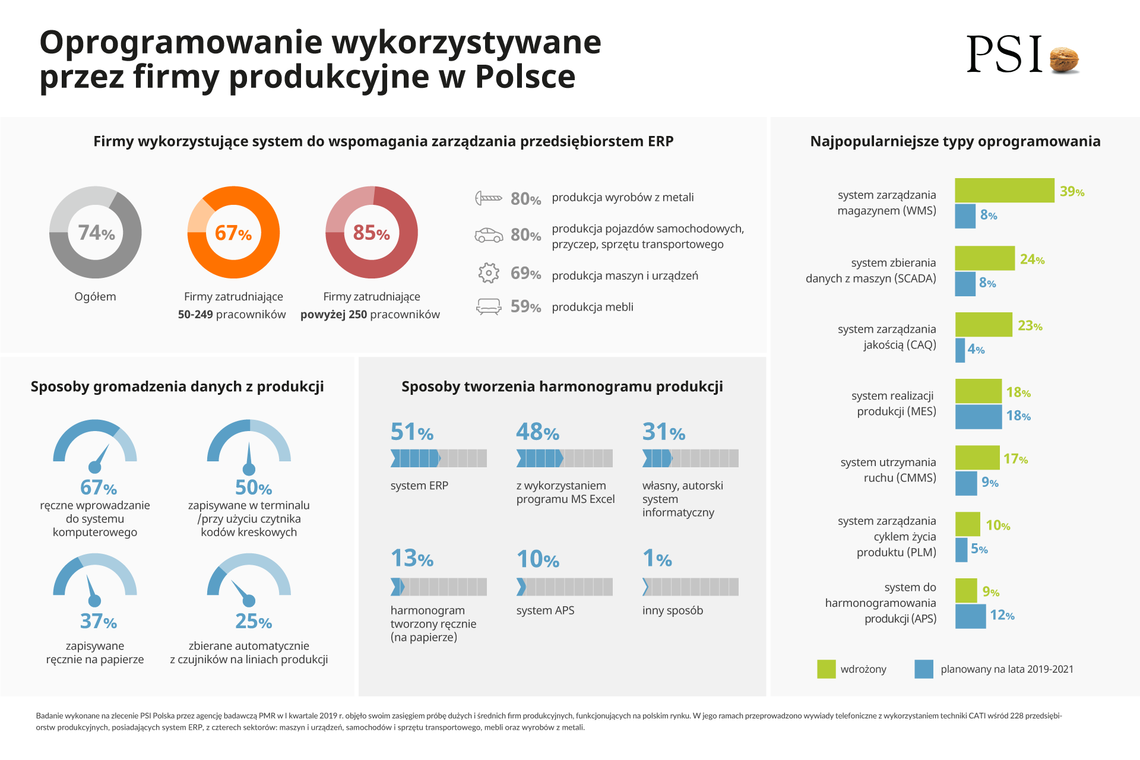 Oprogramowanie wykorzystywane przez firmy produkcyjne w Polsce