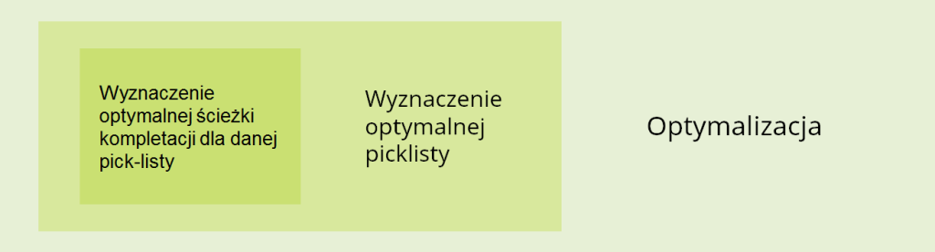 Optymalizacja ścieżek kompletacji
