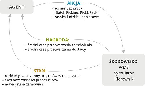 Schemat działania algorytmu AI